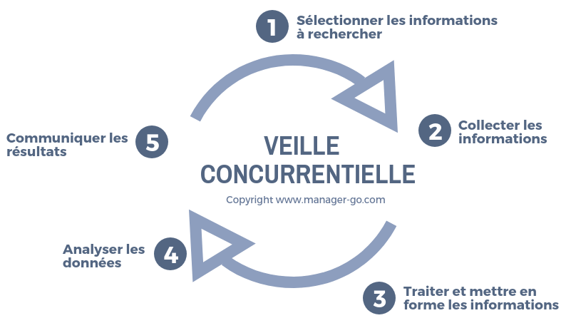 schemat de veille concurencielle